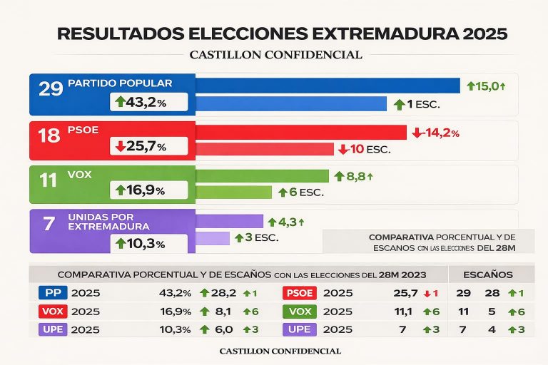 Extremadura ha dicho lo mismo que el resto de España: Vox ha venido para quedarse